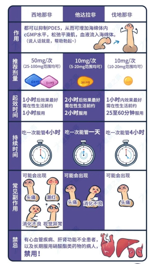 偉哥是什么東西 哪些運動能夠治療bo起障礙